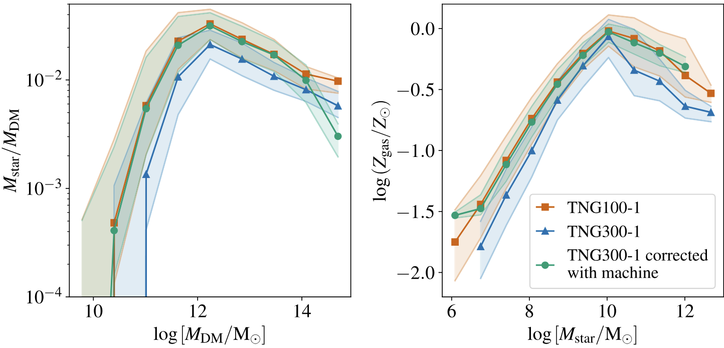 Machine learning-based correction figure